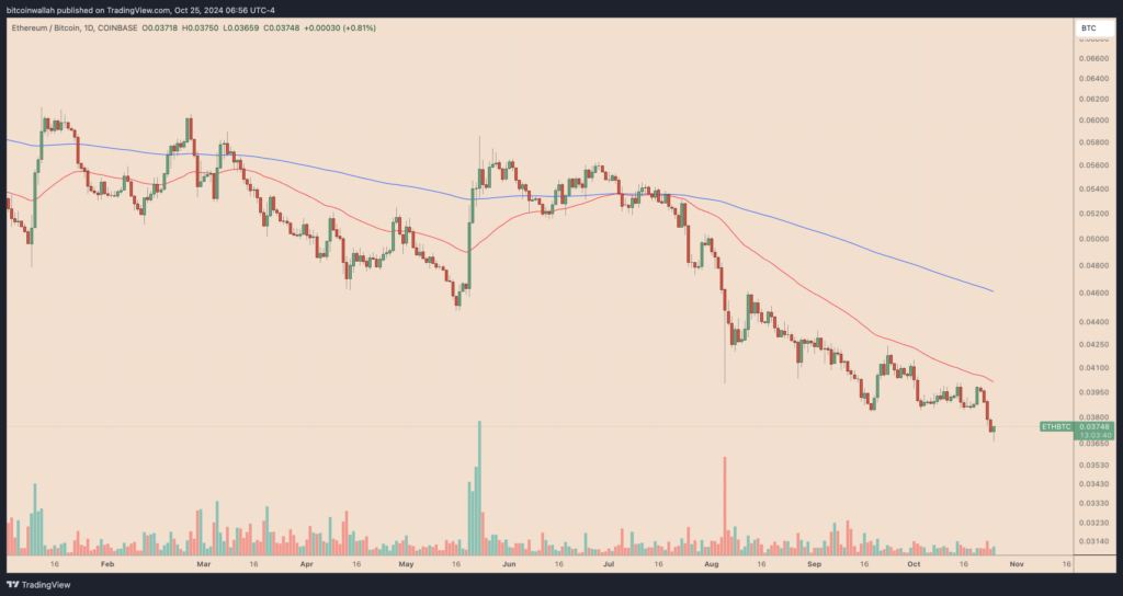 Ethereum Price Analysis: ETH Struggles Against Bitcoin as Market Conditions Shift