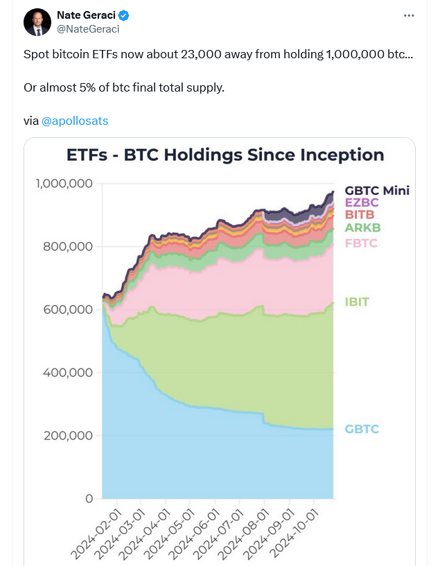 Spot Bitcoin ETFs Set to Surpass 1 Million Bitcoin Holdings in November