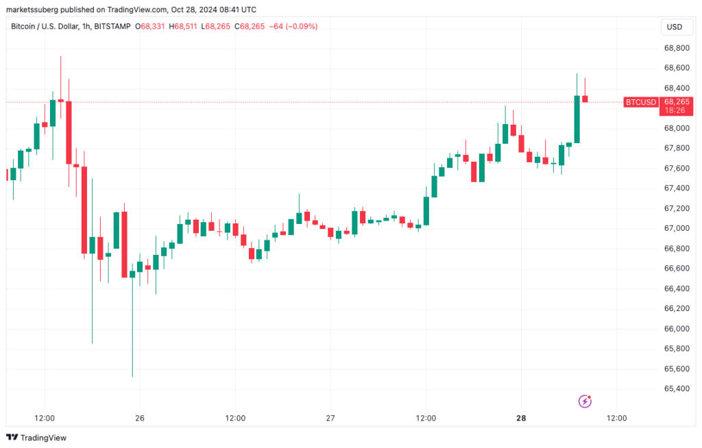 Bitcoin Price Update: BTC Surges to $68,724 Amid Bullish Sentiment