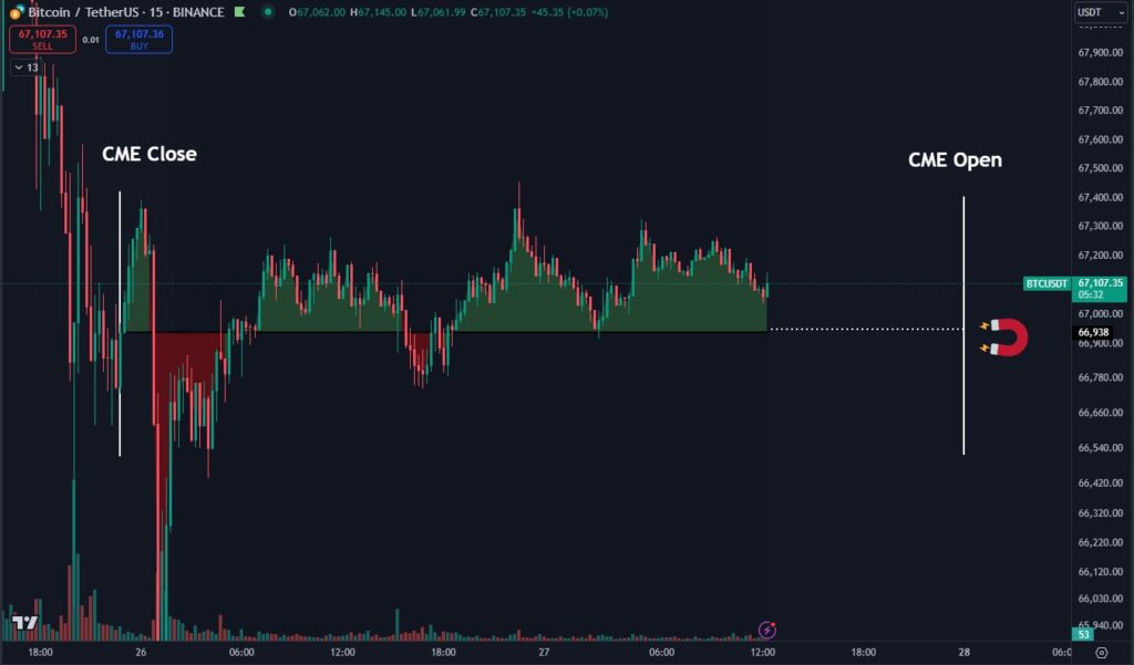 Bitcoin Price Update: BTC Surges to $68,724 Amid Bullish Sentiment