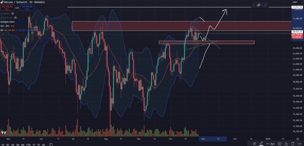 Bitcoin Price Update: BTC Surges to $68,724 Amid Bullish Sentiment