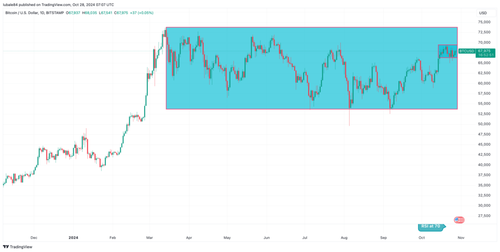 Bitcoin News - Bullish Signals Emerge as Bitcoin Approaches $68,000