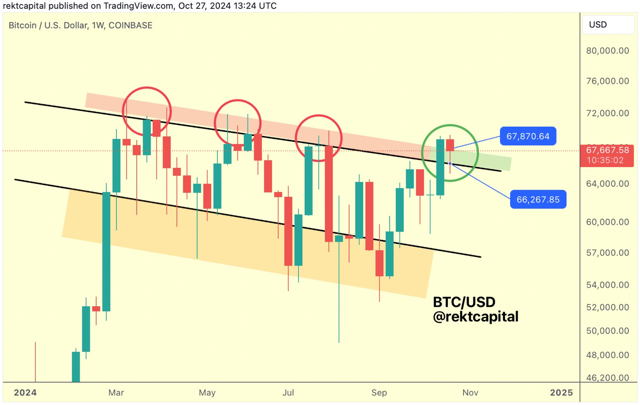 Bitcoin News - Bullish Signals Emerge as Bitcoin Approaches $68,000