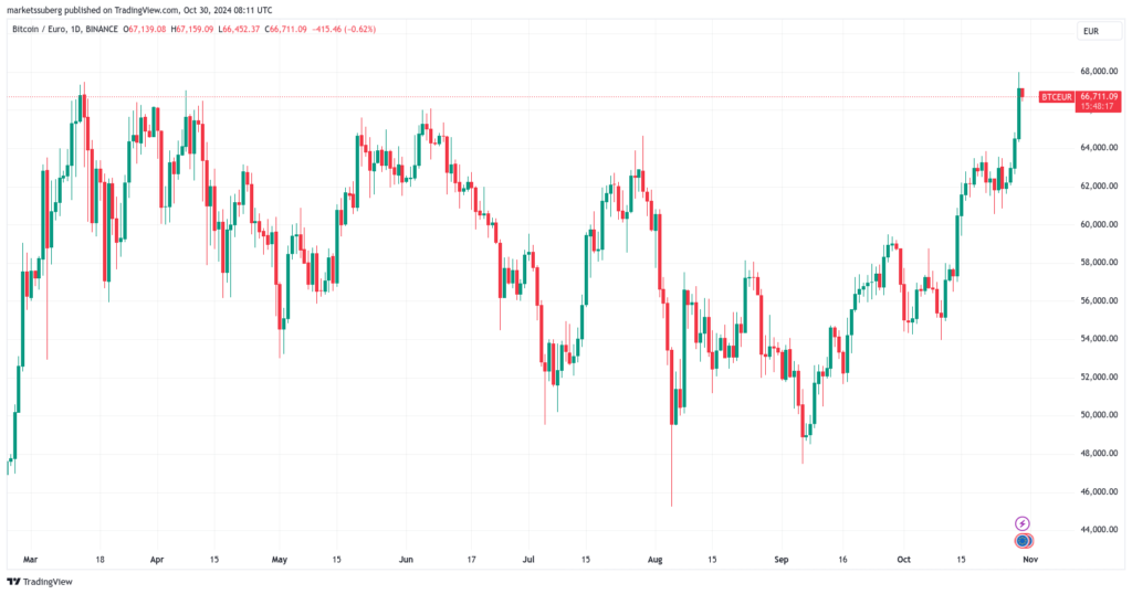 Bitcoin Price - Bitcoin Hits Historic High in Euro: What This Means for Investors