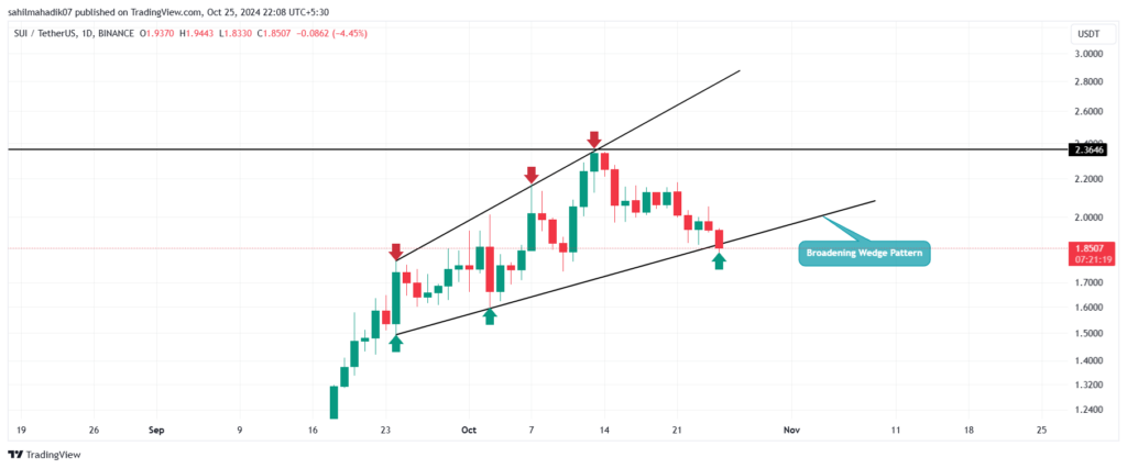 Crypto Market Corrects as Bitcoin Falters; SUI Price Poised for $3 Surge Amid DeFi Growth