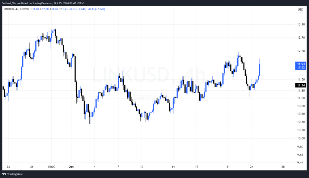 Chainlink Price Eyes a Potential Breakout Amid Recent Recovery from Weekly Lows