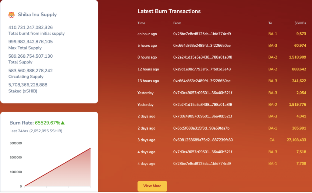 Shiba Inu (SHIB) Price Rises Amid Market Fluctuations, Driven by Surging Burn Rate and Increased Network Activity