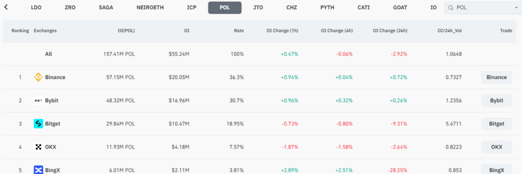 Polygon’s POL Token Hits Record Low: Is There Trouble Ahead for the Ecosystem?