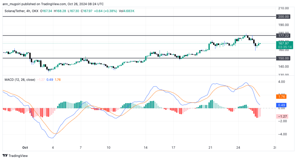 Solana (SOL) Surges 17% in One Week Amid Staking and Memecoin Momentum