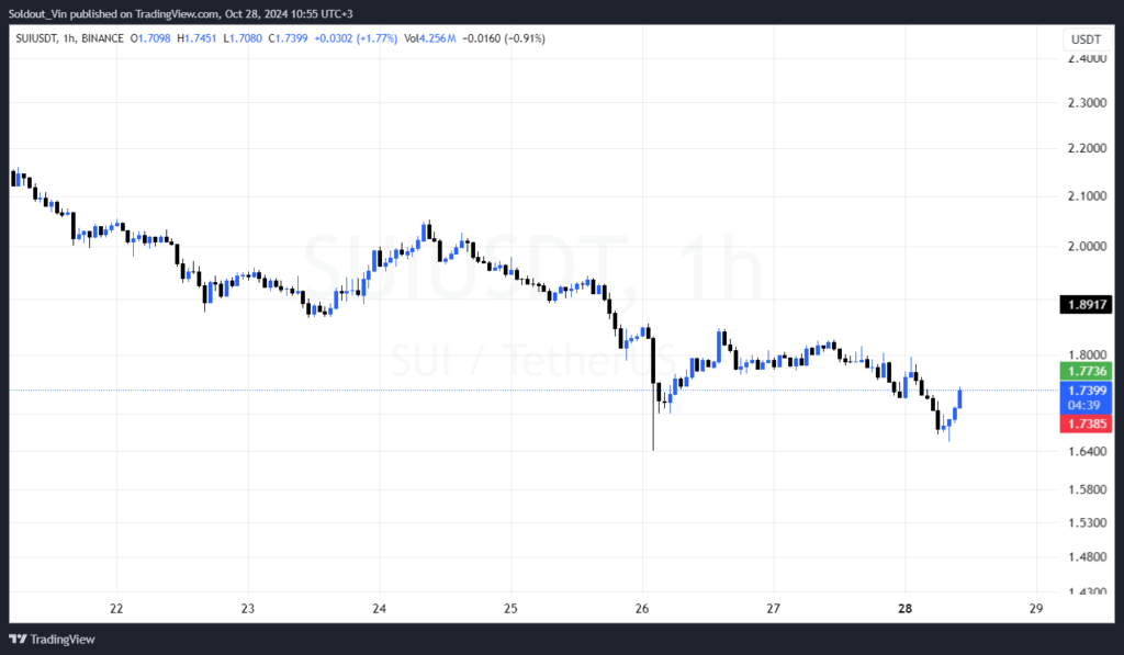 SUI Price Analysis: Why SUI Faces a 6% Drop Despite Record Daily Inflows and What’s Next