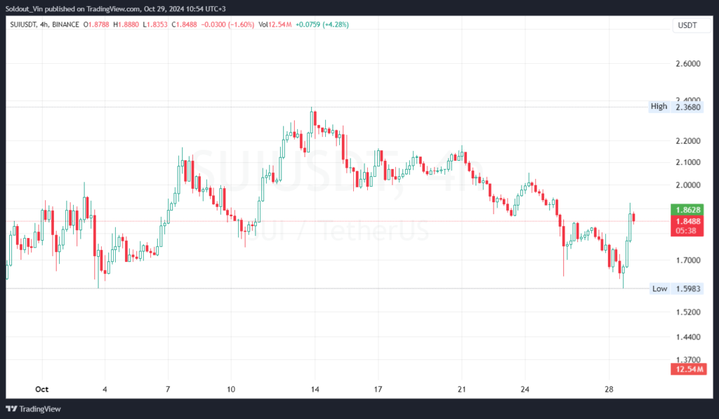 Is Sui Poised to Hit $5 After a Massive Surge? Analyst Predicts a Powerful Upside