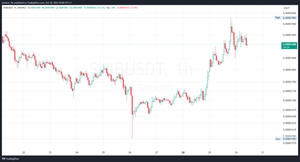 Shiba Inu Price Breakout: Analysts Predict SHIB's Return to All-Time High with Potential Surge to $0.000081