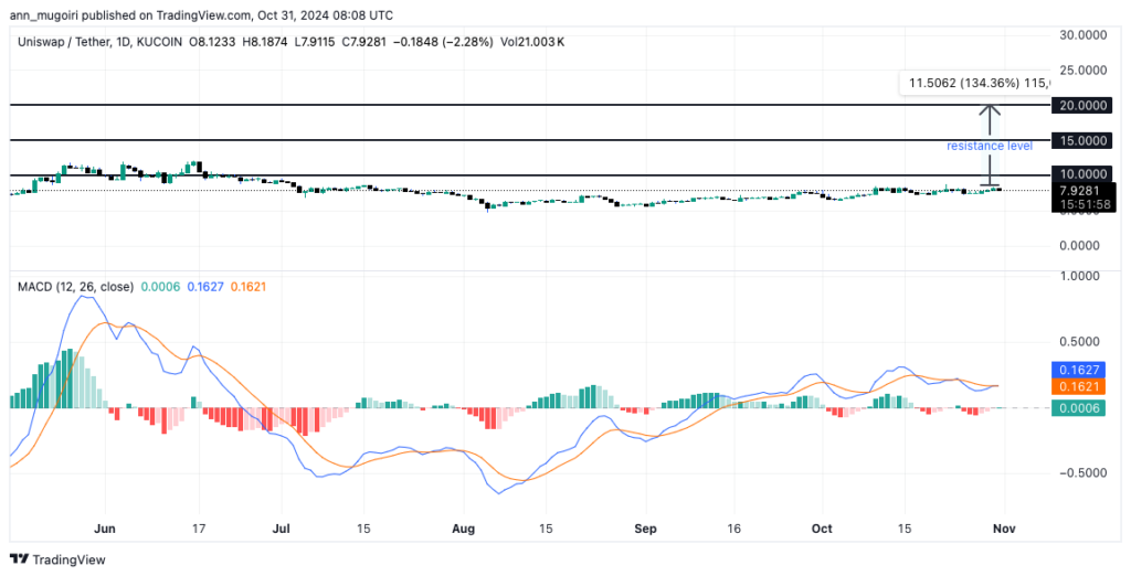 Uniswap (UNI) Price Rises Amid Bullish Market Shift, Targeting $20 Level