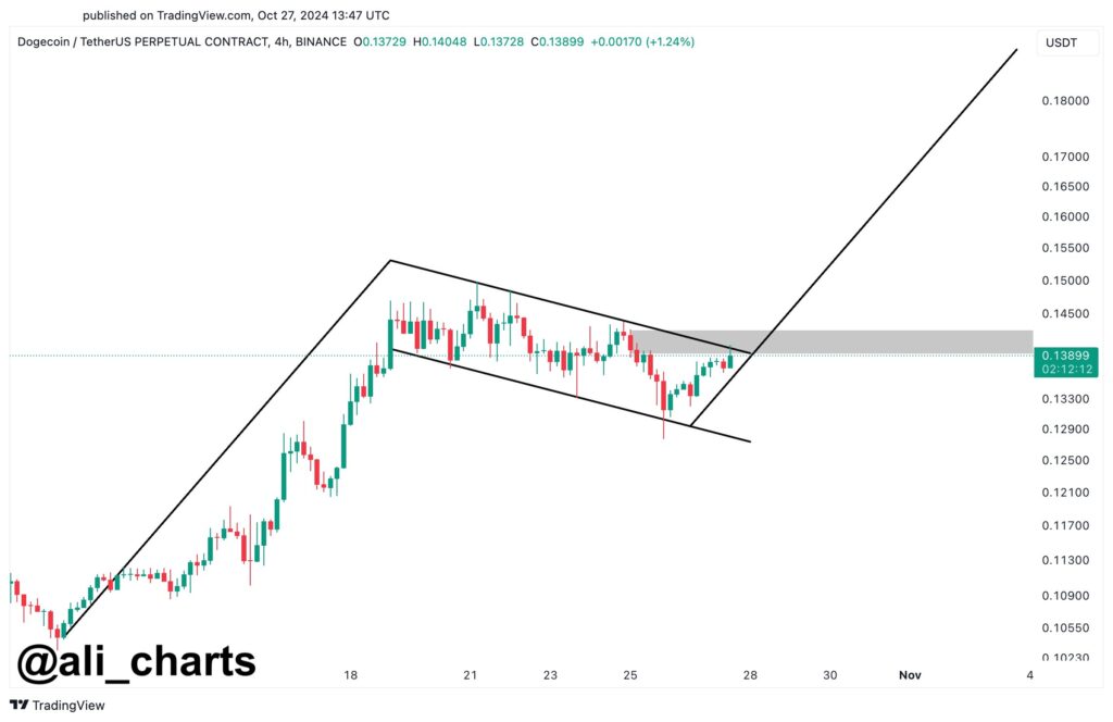 Could Dogecoin See a 25% Rally by October’s End? Analysts Share Key Insights