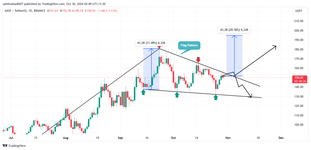 AAVE Price Rally to $200 Could Stall Amid Whale Sell-Offs and Resistance Levels