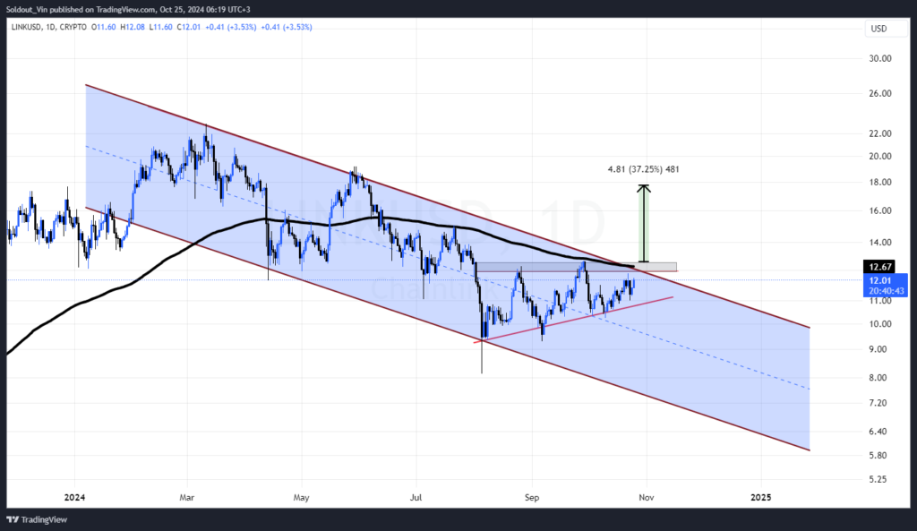 Chainlink Price Eyes a Potential Breakout Amid Recent Recovery from Weekly Lows