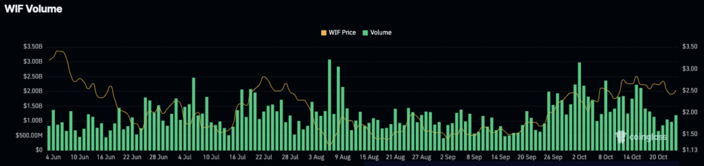 Dogwifhat (WIF) Price Surges, Sparking Investor Excitement on Solana Blockchain