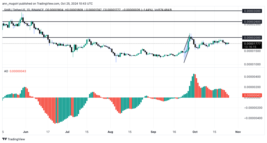 Shiba Inu (SHIB) Price Rises Amid Market Fluctuations, Driven by Surging Burn Rate and Increased Network Activity