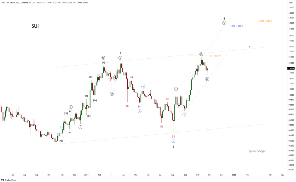 Is Sui Poised to Hit $5 After a Massive Surge? Analyst Predicts a Powerful Upside