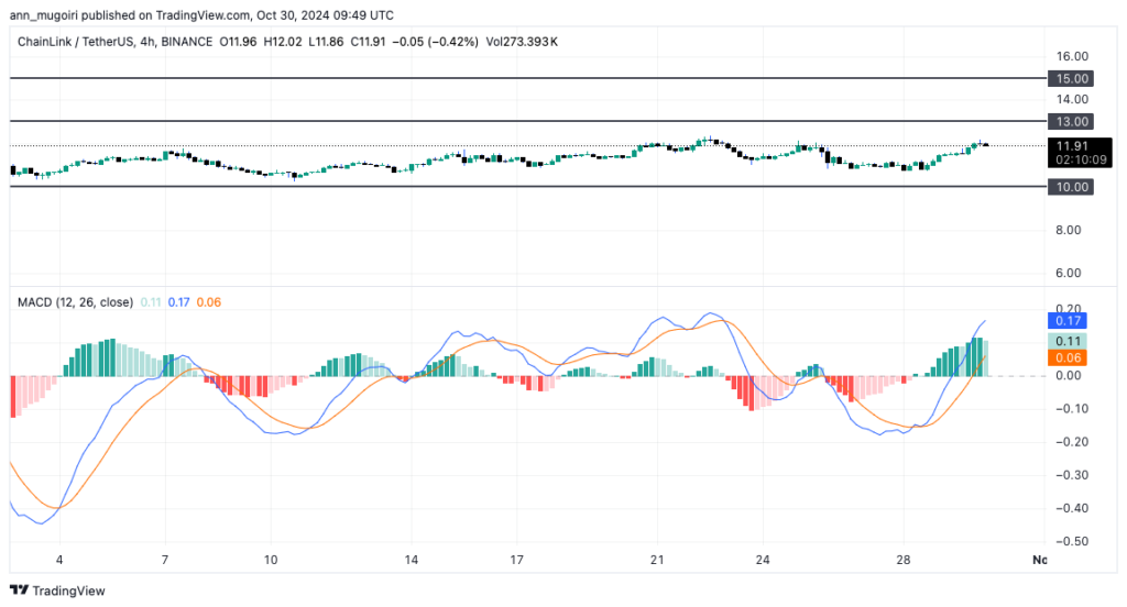 Chainlink (LINK) Price on the Rise: Analysts Anticipate Bullish Momentum with Eyes Set on $15 Breakout