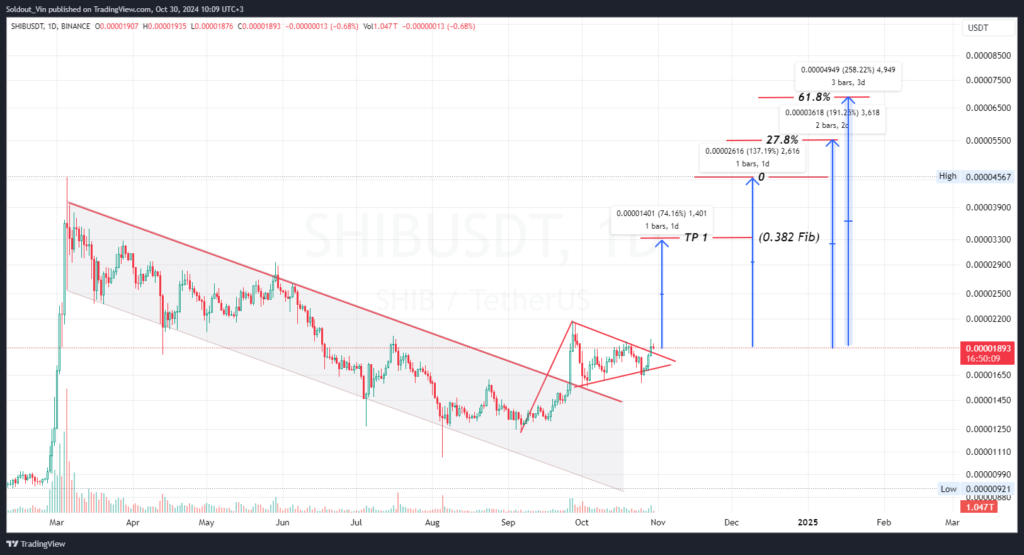 Shiba Inu Price Breakout: Analysts Predict SHIB's Return to All-Time High with Potential Surge to $0.000081