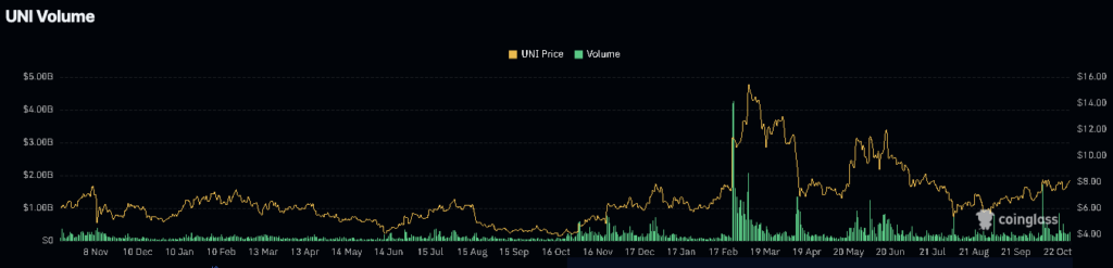 Uniswap (UNI) Price Rises Amid Bullish Market Shift, Targeting $20 Level