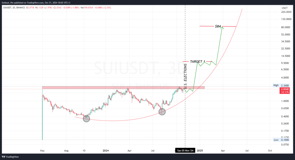 Sui Price Poised for Growth Amid Groundbreaking $2.3 Trillion Upgrade with Ika Integration