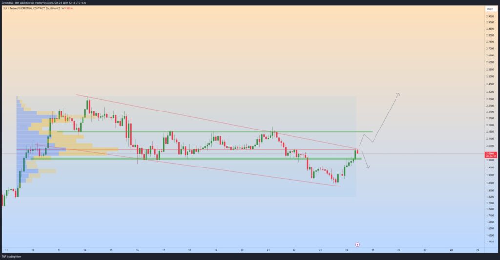 Crypto Market Corrects as Bitcoin Falters; SUI Price Poised for $3 Surge Amid DeFi Growth