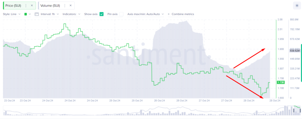 SUI Price Analysis: Why SUI Faces a 6% Drop Despite Record Daily Inflows and What’s Next