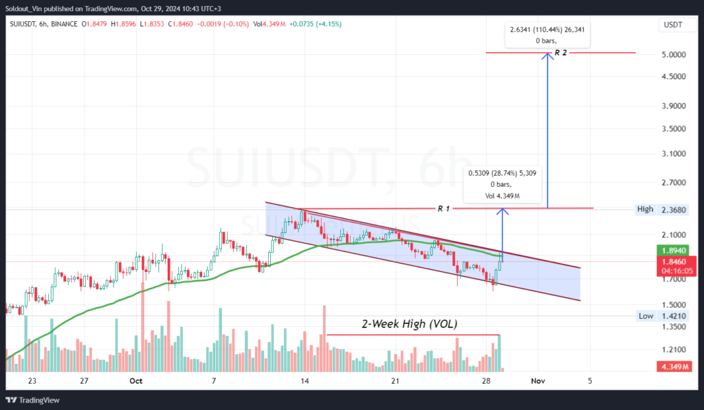 Is Sui Poised to Hit $5 After a Massive Surge? Analyst Predicts a Powerful Upside