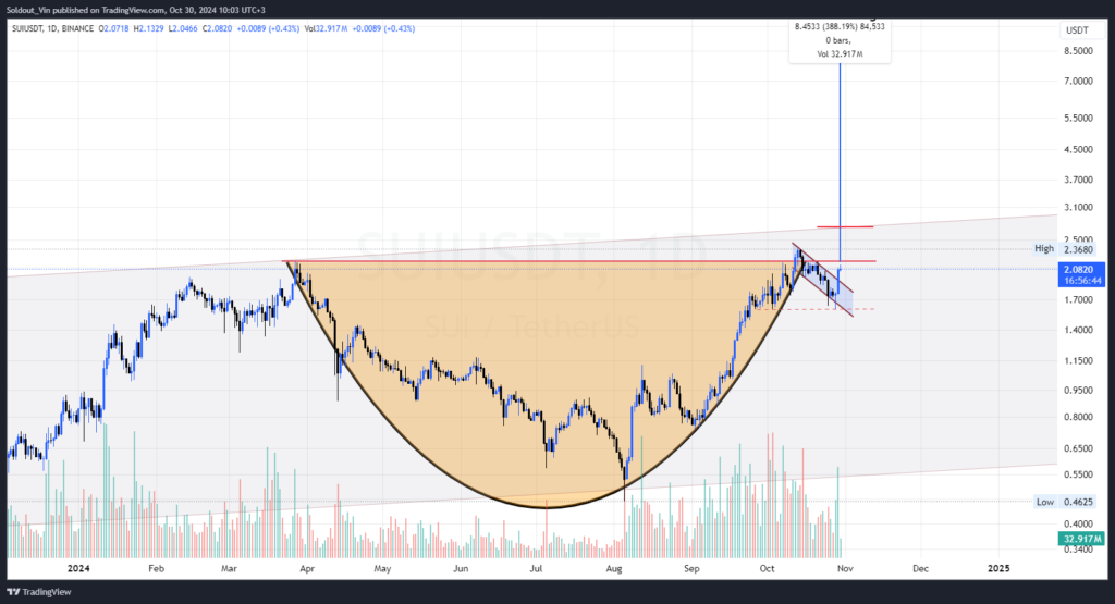 Sui Price Eyes New All-Time High as Crypto Markets Surge in November 2024