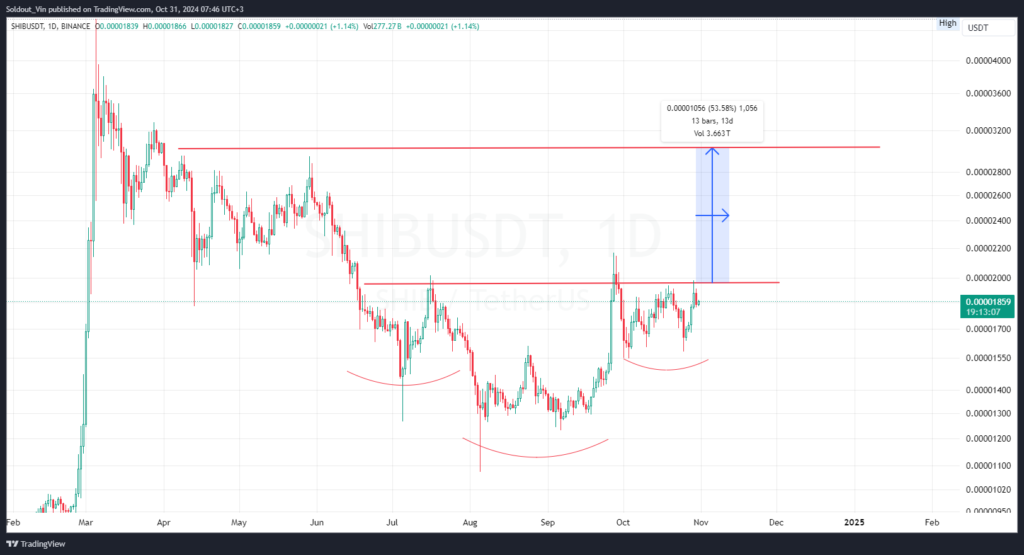 Shiba Inu Price Breakout Potential Following U.S. Bitcoin ETFs' Historic Milestone