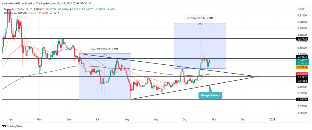 Could Dogecoin See a 25% Rally by October’s End? Analysts Share Key Insights