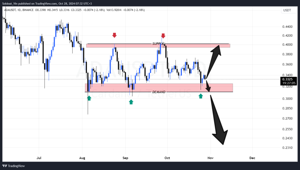 Cardano Price at Risk: Analyst Predicts Possible 30% Decline Despite Recent Summit Buzz