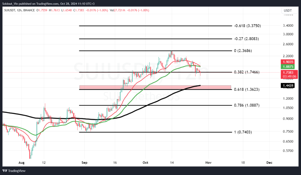 SUI Price Analysis: Why SUI Faces a 6% Drop Despite Record Daily Inflows and What’s Next