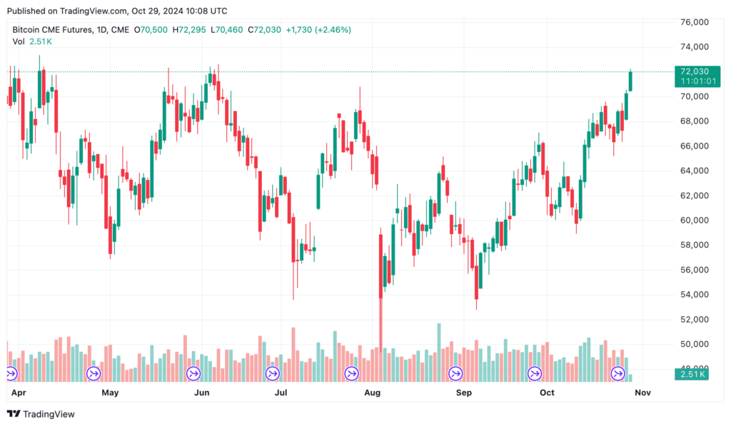 Bitcoin Price: What It Means Ahead of the U.S. Elections