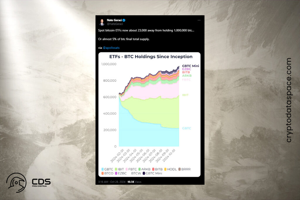 Bitcoin ETF Holdings Near 1 Million BTC Milestone, Holding 5% of Total Supply