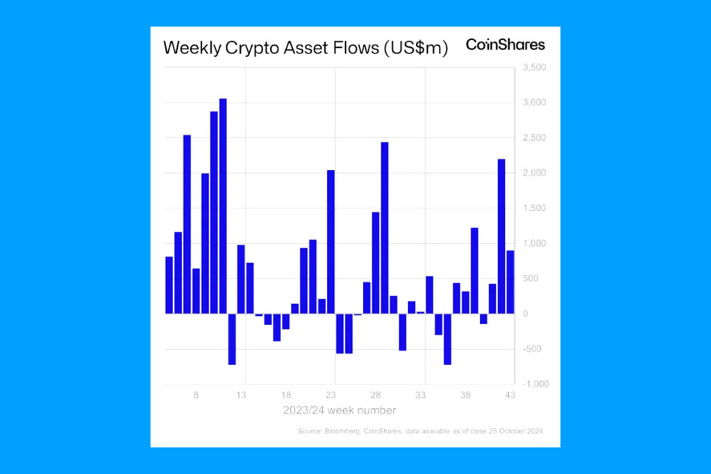 October Crypto Fund Inflows Hit $901 Million in a Week, Driven by Bitcoin ETFs