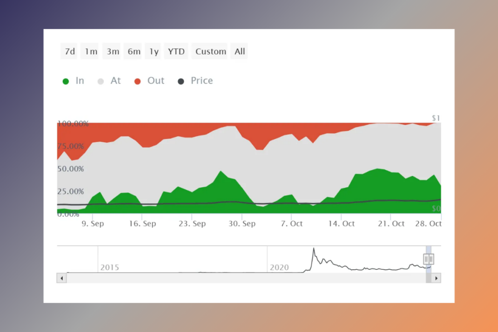 Dogecoin Holds Steady as 29% of Investors Turn Profitable: Will Selling Pressure Increase?