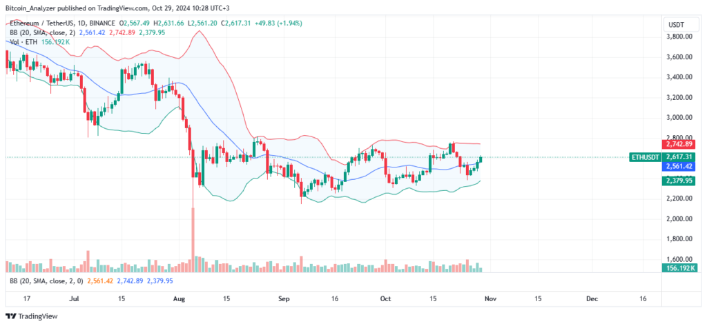 Ethereum News - Ethereum Price Analysis: Can ETH Break Above $2,600?