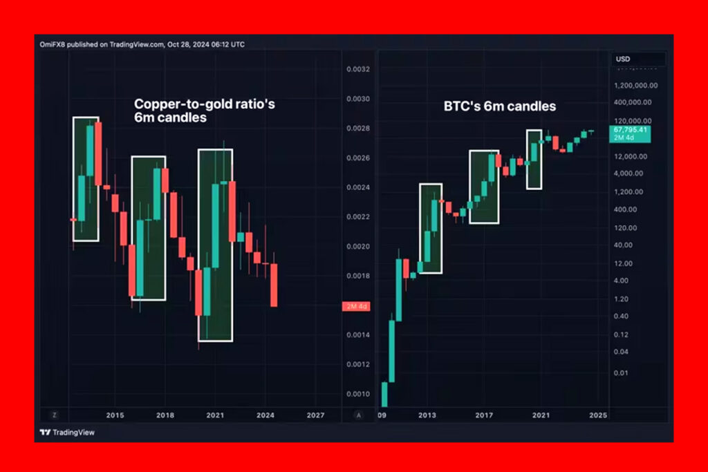 Is the Market Ignoring Warning Signs as Copper-to-Gold Ratio Sinks?