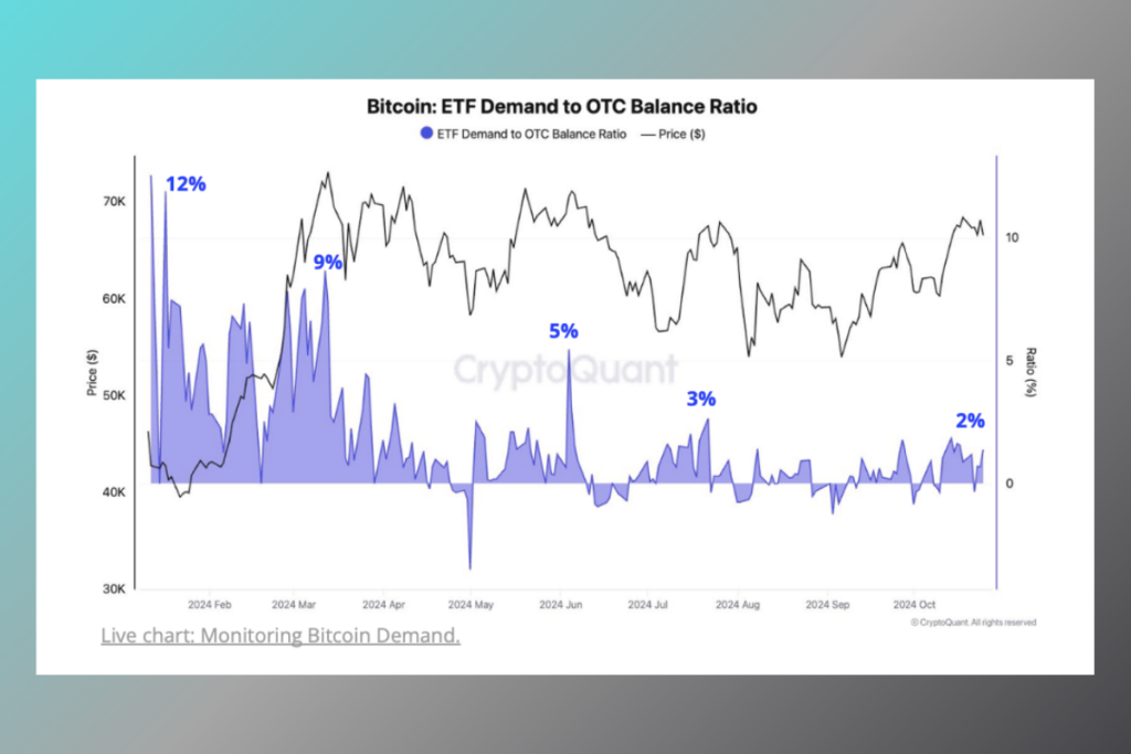 Lower ETF Influence on Bitcoin Prices as OTC Supply Hits Yearly High