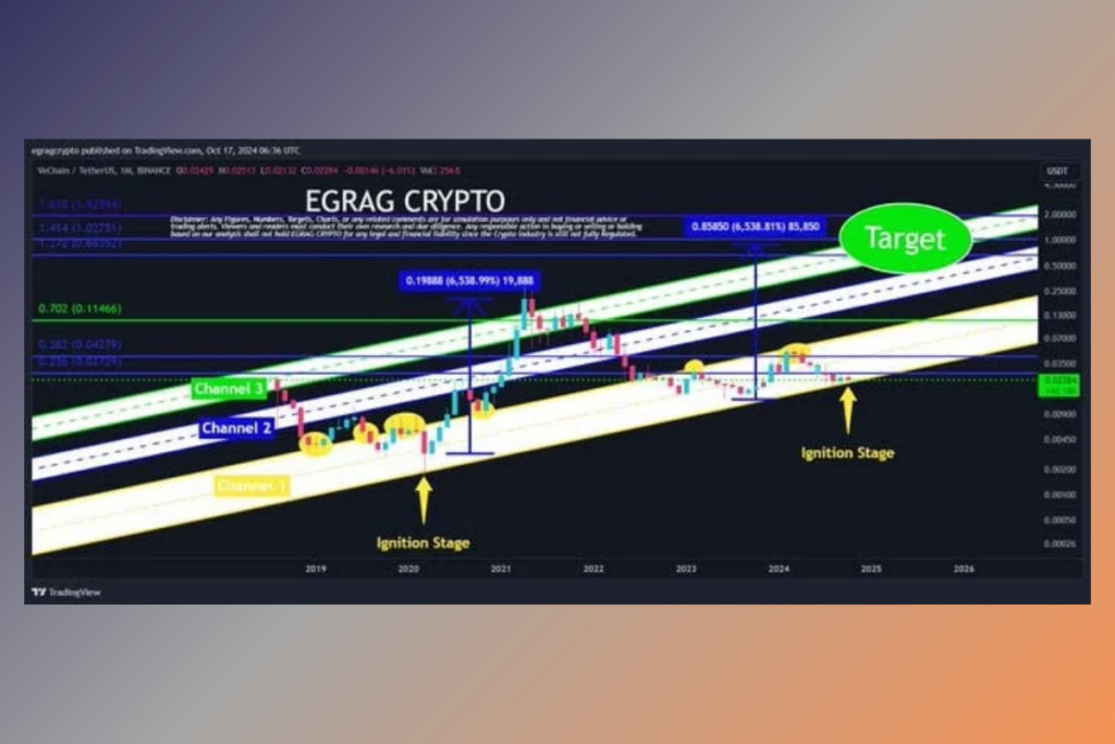 VeChain Poised for Massive 4,324% Spike, Analysts Highlight Key Support Zone