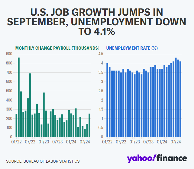 Strong September Jobs Report Alters Fed Rate Cut Expectations