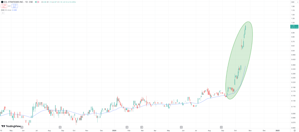 Solana Price Prediction- A New Leader in Solana Validation