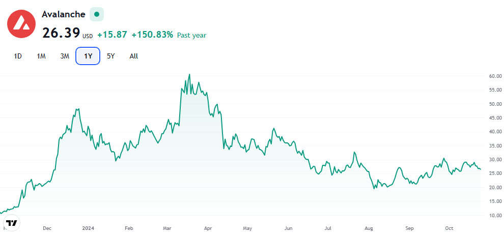 Avalanche (AVAX): A Rising Force in Layer 1 Blockchain Technology