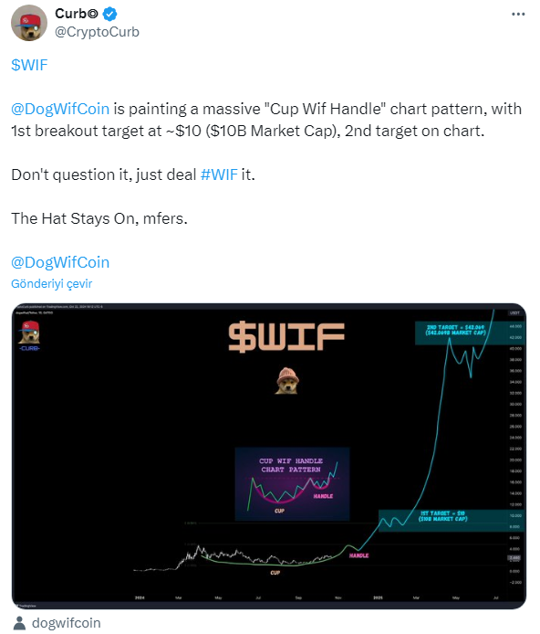 Dogwifhat (WIF) Price Surges, Sparking Investor Excitement on Solana Blockchain