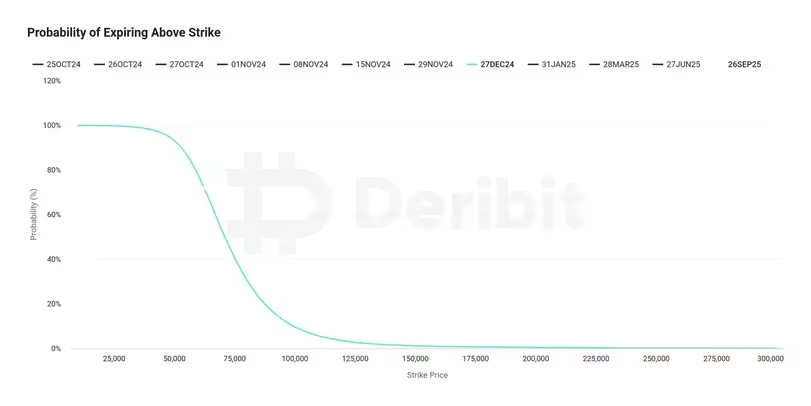 Bitcoin Price Predictions: Options Market Insights