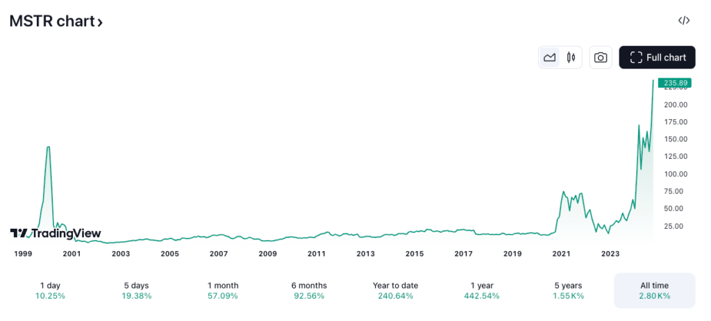 Bitcoin and MicroStrategy: Insights from Analysts