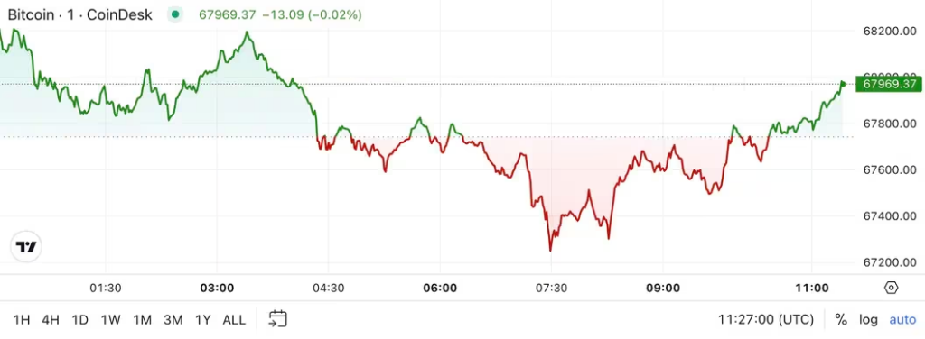 Bitcoin Market Update: Price Movements and Institutional Perspectives